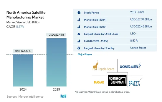 North America Satellite Manufacturing - Market