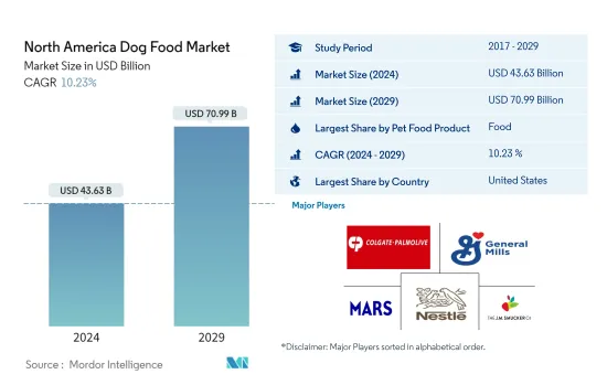 North America Dog Food - Market