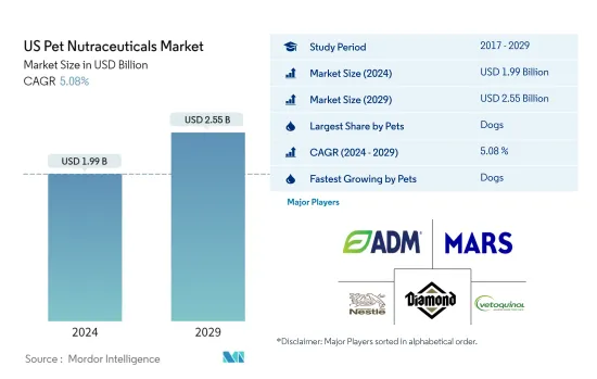 US Pet Nutraceuticals - Market