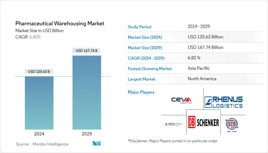 Pharmaceutical Warehousing - Market