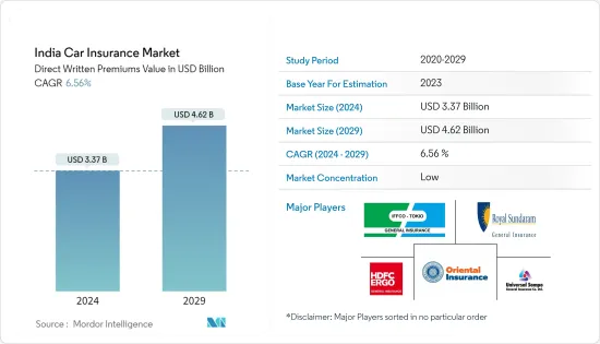 India Car Insurance - Market