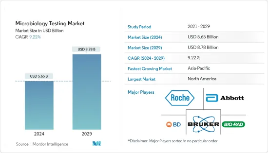 Microbiology Testing - Market