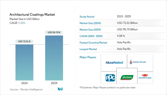 Architectural Coatings - Market