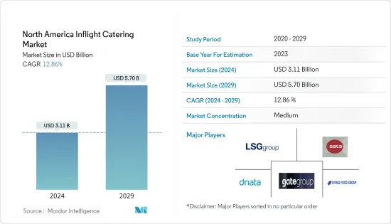 North America Inflight Catering - Market