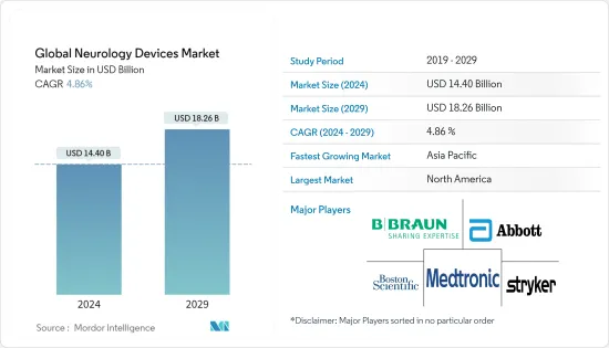 Global Neurology Devices - Market