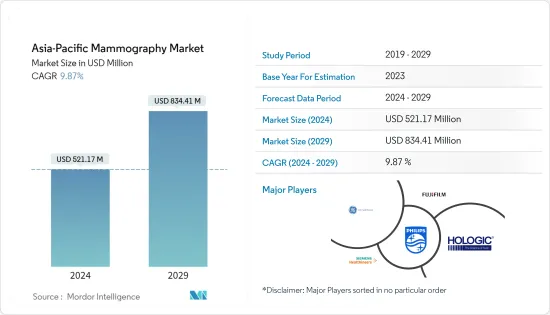 Asia-Pacific Mammography - Market