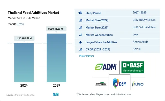 Thailand Feed Additives - Market