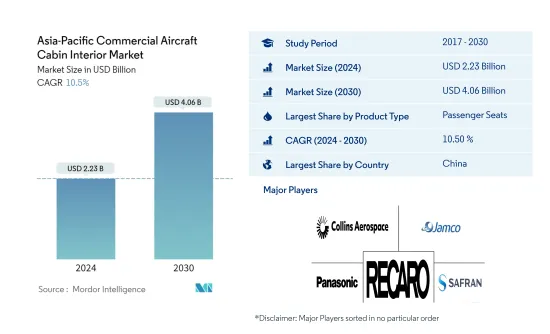 Asia-Pacific Commercial Aircraft Cabin Interior - Market