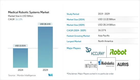 Medical Robotic Systems - Market