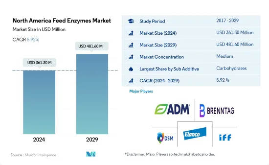 North America Feed Enzymes - Market