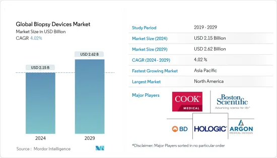 Global Biopsy Devices - Market