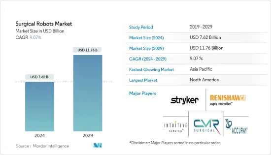 Surgical Robots - Market