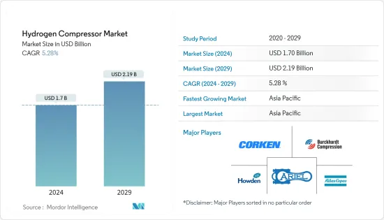 Hydrogen Compressor - Market