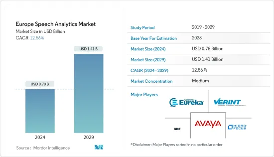 Europe Speech Analytics - Market