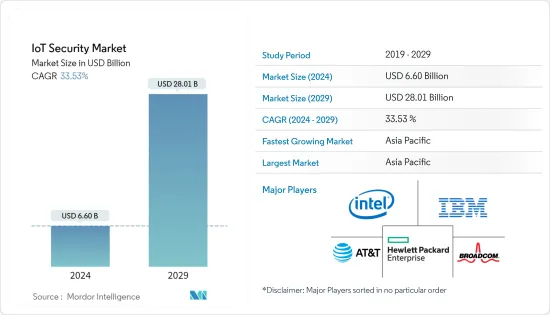 IoT Security - Market