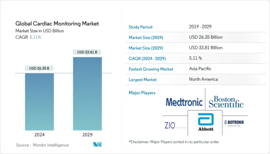 Global Cardiac Monitoring - Market