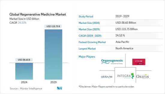 Global Regenerative Medicine - Market