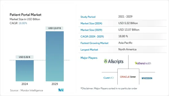 Patient Portal - Market