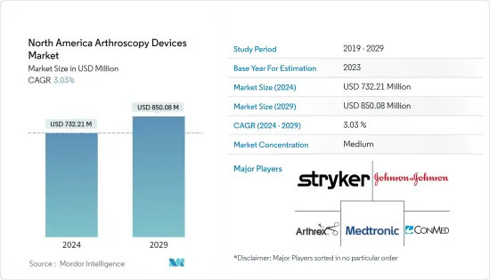 North America Arthroscopy Devices - Market