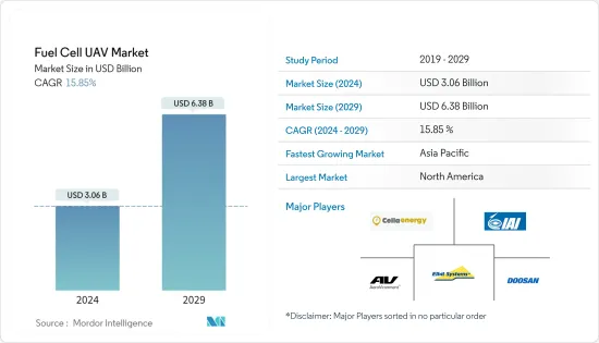 Fuel Cell UAV - Market