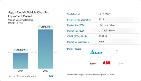 Japan Electric Vehicle Charging Equipment - Market