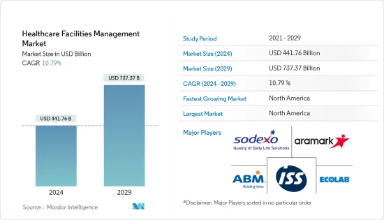 Healthcare Facilities Management - Market