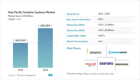 Asia Pacific Sortation Systems - Market