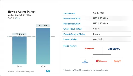 Blowing Agents - Market