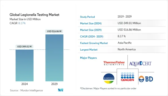 Global Legionella Testing - Market