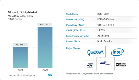 Global IoT Chip - Market