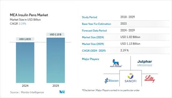 MEA Insulin Pens - Market