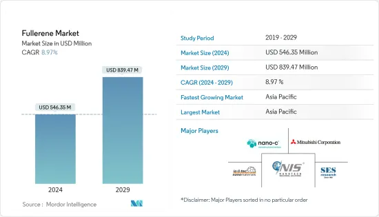 Fullerene - Market
