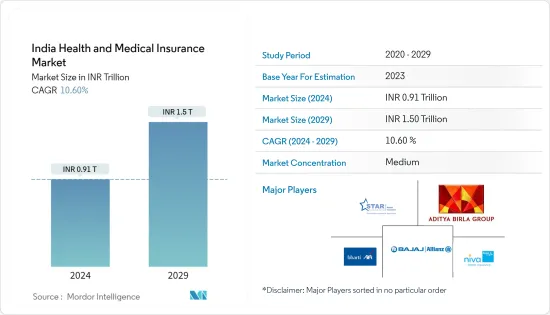 India Health and Medical Insurance - Market