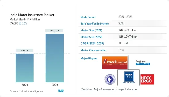 India Motor Insurance - Market