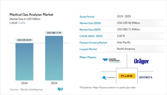 Medical Gas Analyzer - Market