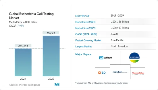 Global Escherichia Coli Testing - Market