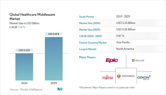Global Healthcare Middleware - Market