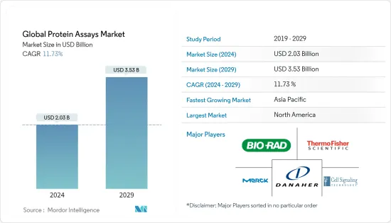 Global Protein Assays - Market