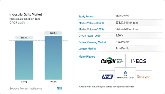 Industrial Salts - Market