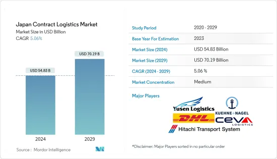 Japan Contract Logistics - Market