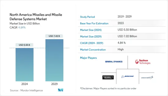 North America Missiles and Missile Defense Systems - Market