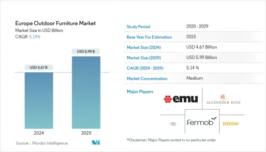 Europe Outdoor Furniture - Market