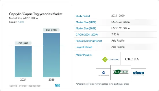 Caprylic/Capric Triglycerides - Market