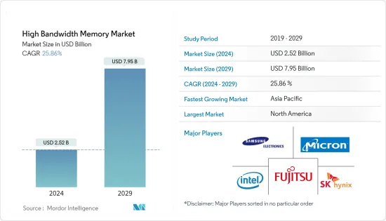 High Bandwidth Memory - Market