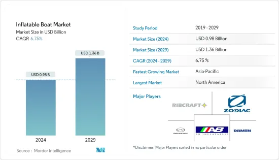 Inflatable Boat - Market