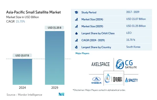 Asia-Pacific Small Satellite - Market