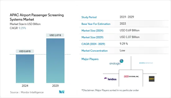 APAC Airport Passenger Screening Systems - Market