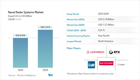 Naval Radar Systems - Market