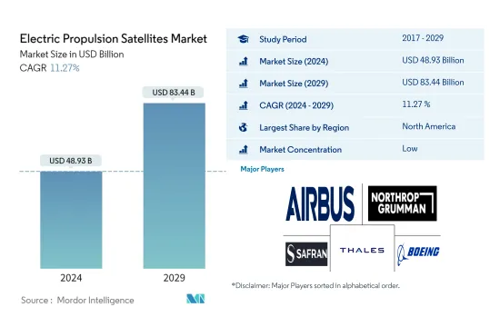 Electric Propulsion Satellites - Market