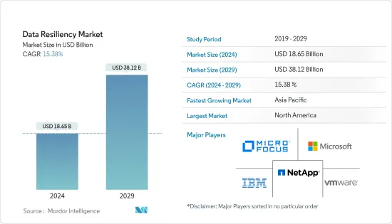 Data Resiliency - Market